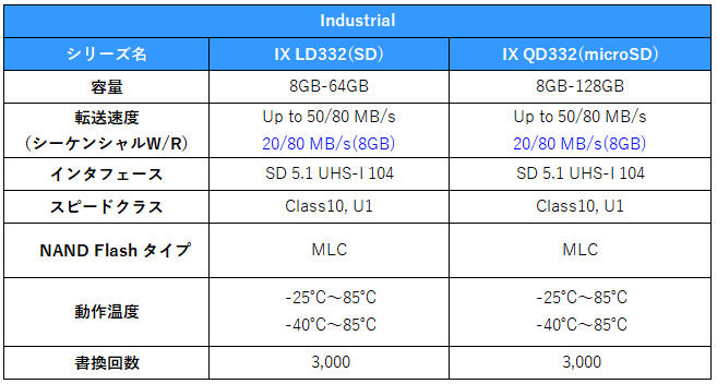 Western Digital製産業用途向けSD、microSDカードのパフォーマンスについて
